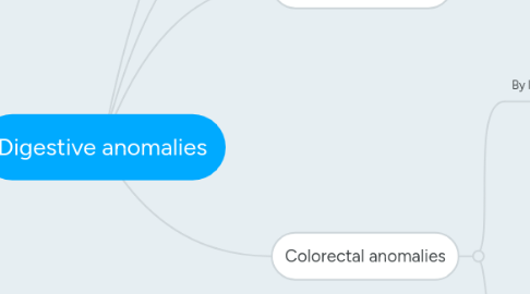 Mind Map: Digestive anomalies