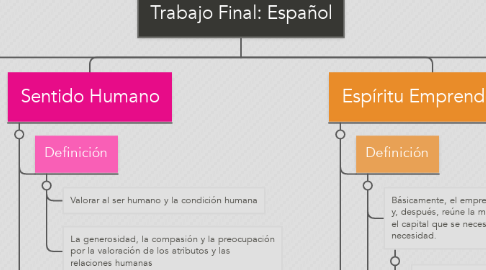 Mind Map: Trabajo Final: Español