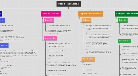 Mind Map: Trabajo Final: Español