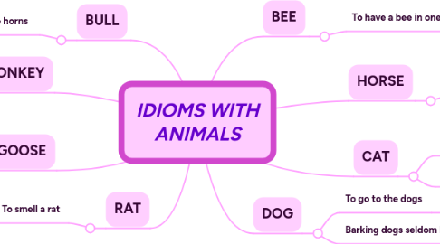 Mind Map: IDIOMS WITH ANIMALS