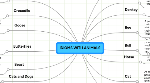 Mind Map: IDIOMS WITH ANIMALS