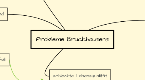 Mind Map: Probleme Bruckhausens