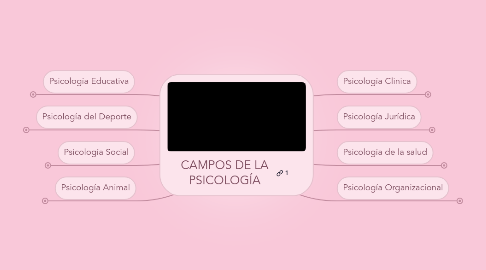 Mind Map: CAMPOS DE LA PSICOLOGÍA