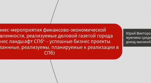 Mind Map: Бизнес-мероприятия финансово-экономической направленности, реализуемые деловой газетой города ("Бизнес ландшафт СПб" – успешные бизнес проекты реализованнные, реализуемы, планируемые к реализации в СПб)