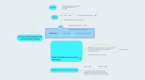 Mind Map: Proceso de Aprendizaje en las comunicaciones sociales