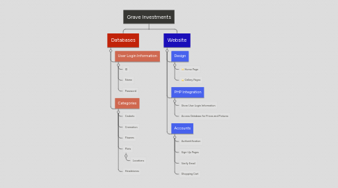 Mind Map: Grave Investments