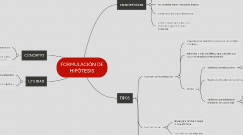 Mind Map: FORMULACIÓN DE HIPÓTESIS