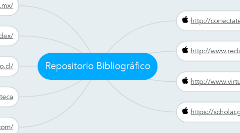 Mind Map: Repositorio Bibliográfico