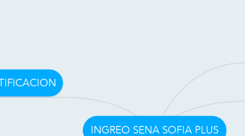 Mind Map: INGREO SENA SOFIA PLUS