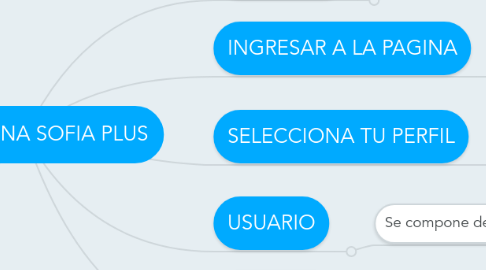 Mind Map: INGREO SENA SOFIA PLUS