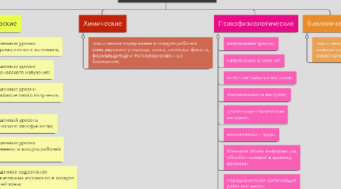 Mind Map: Опасные и вредные производственные факторы