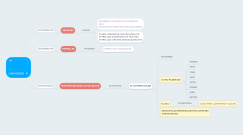 Mind Map: UNIVERSO