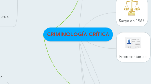 Mind Map: CRIMINOLOGÍA CRÍTICA