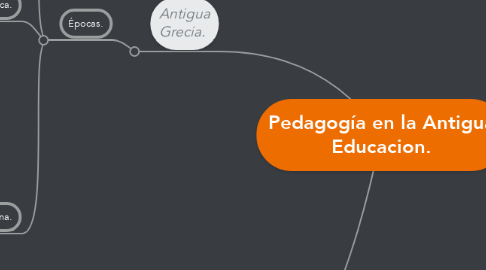 Mind Map: Pedagogía en la Antigua Educacion.