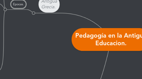 Mind Map: Pedagogía en la Antigua Educacion.