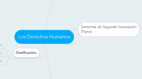 Mind Map: Los Derechos Humanos