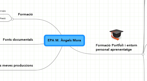 Mind Map: EPA M. Àngels Mora