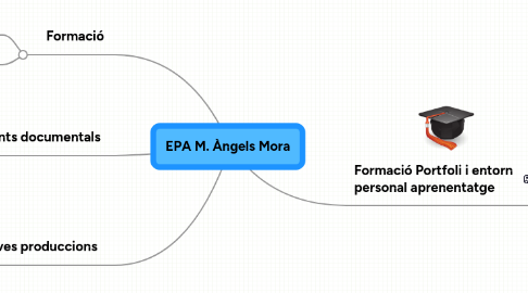 Mind Map: EPA M. Àngels Mora