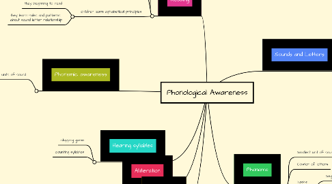 Mind Map: Phonological Awareness