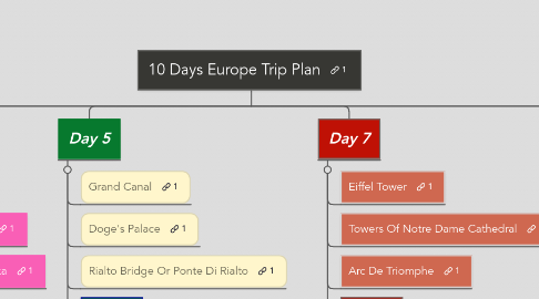 Mind Map: 10 Days Europe Trip Plan