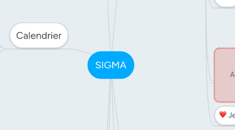 Mind Map: SIGMA