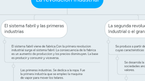 Mind Map: La revolucion Industrial