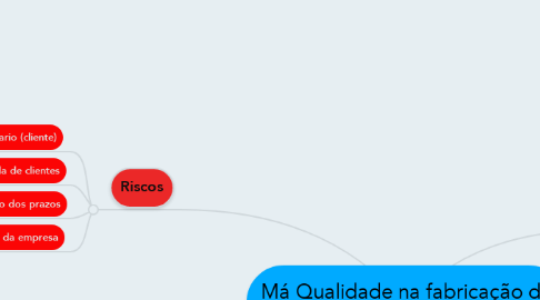 Mind Map: Má Qualidade na fabricação de pneus