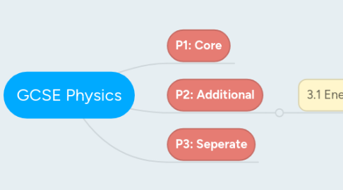 Mind Map: GCSE Physics