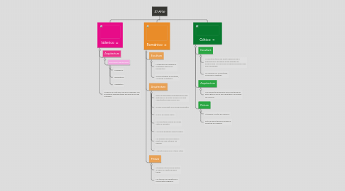 Mind Map: El Arte