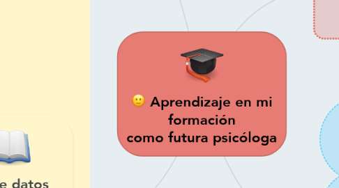 Mind Map: Aprendizaje en mi formación como futura psicóloga