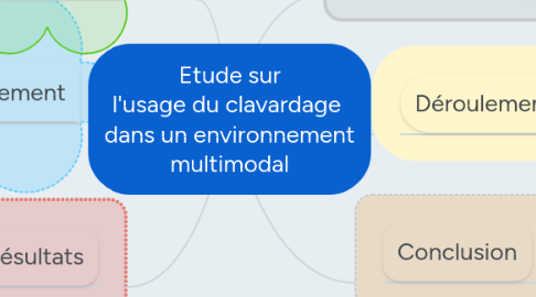 Mind Map: Etude sur l'usage du clavardage dans un environnement multimodal