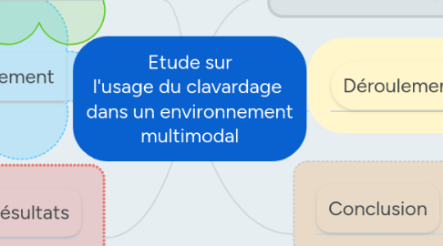 Mind Map: Etude sur l'usage du clavardage  dans un environnement multimodal