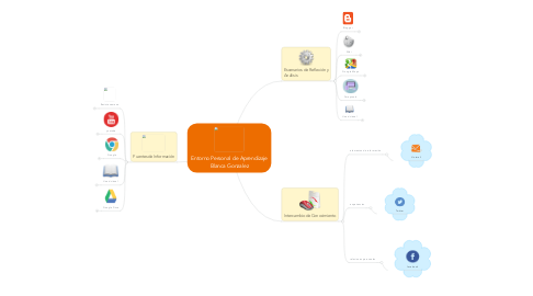 Mind Map: Entorno Personal de Aprendizaje Blanca Gonzalez