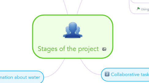 Mind Map: Stages of the project