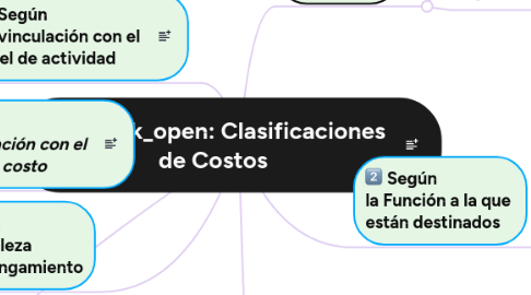 Mind Map: Clasificaciones de Costos