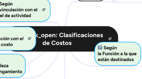 Mind Map: Clasificaciones  de Costos