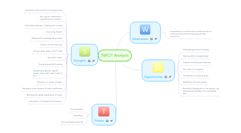 Mind Map: SWOT Analysis