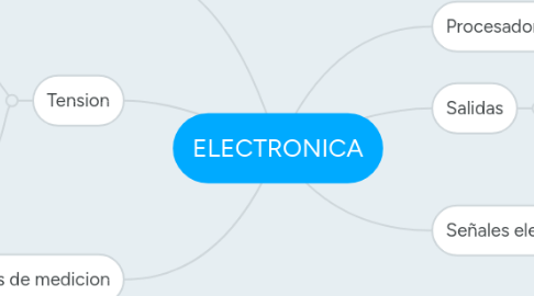 Mind Map: ELECTRONICA