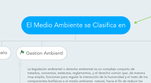 Mind Map: El Medio Ambiente se Clasifica en