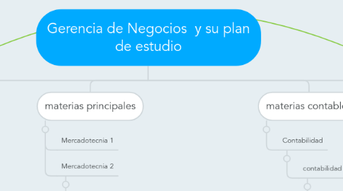 Mind Map: Gerencia de Negocios y su plan de estudio