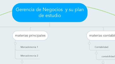 Mind Map: Gerencia de Negocios  y su plan de estudio