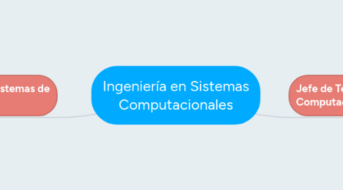 Mind Map: Ingeniería en Sistemas Computacionales