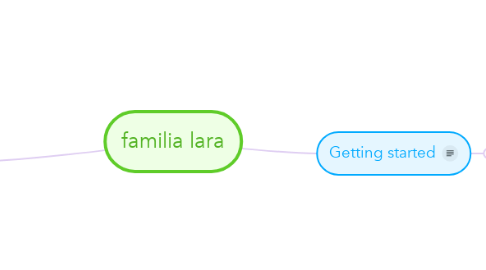 Mind Map: familia lara