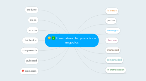 Mind Map: licenciatura de gerencia de negocios