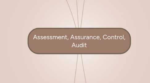 Mind Map: Assessment, Assurance, Control, Audit