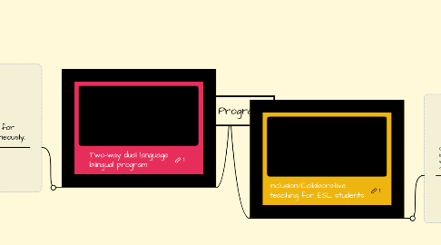 Mind Map: ELL Programs