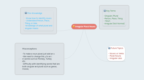 Mind Map: Irregular Plural Nouns