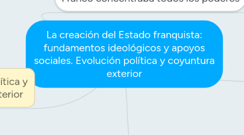 Mind Map: La creación del Estado franquista: fundamentos ideológicos y apoyos sociales. Evolución política y coyuntura exterior