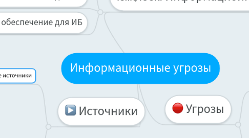 Mind Map: Информационные угрозы