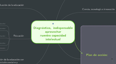 Mind Map: Diagnóstico,  indispensable aprovechar nuestra capacidad intelectual